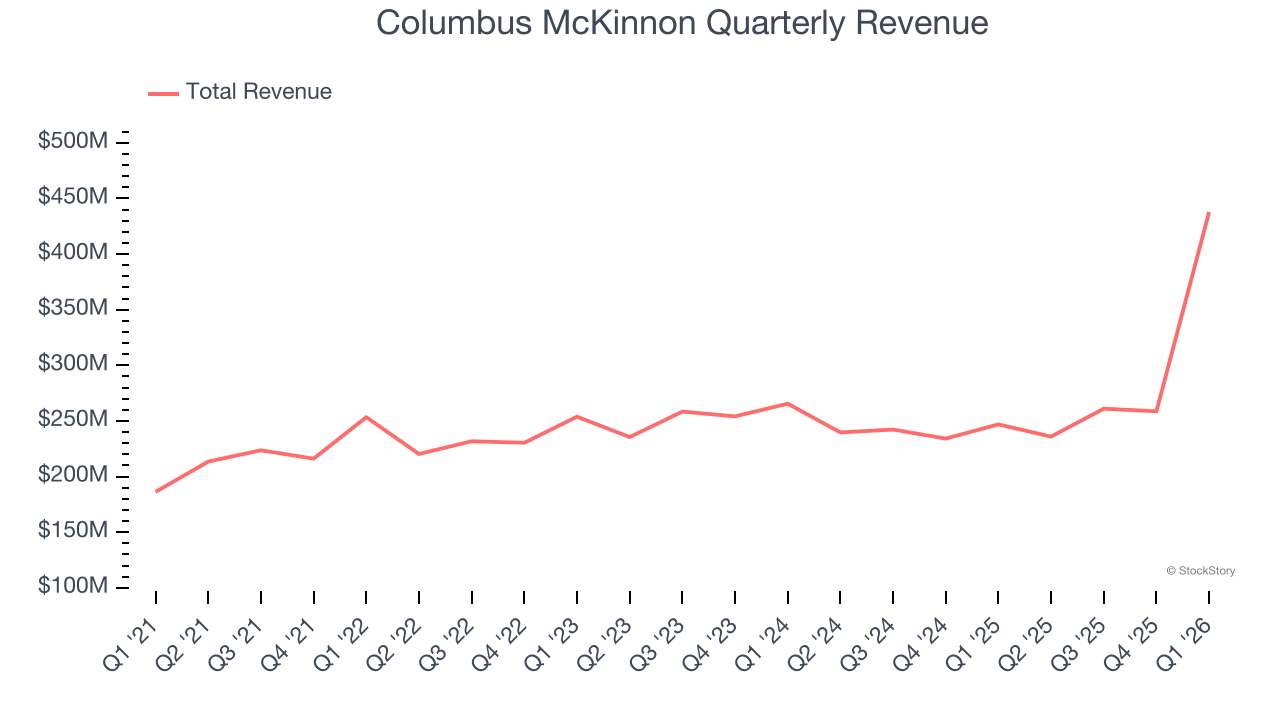 Columbus McKinnon Quarterly Revenue
