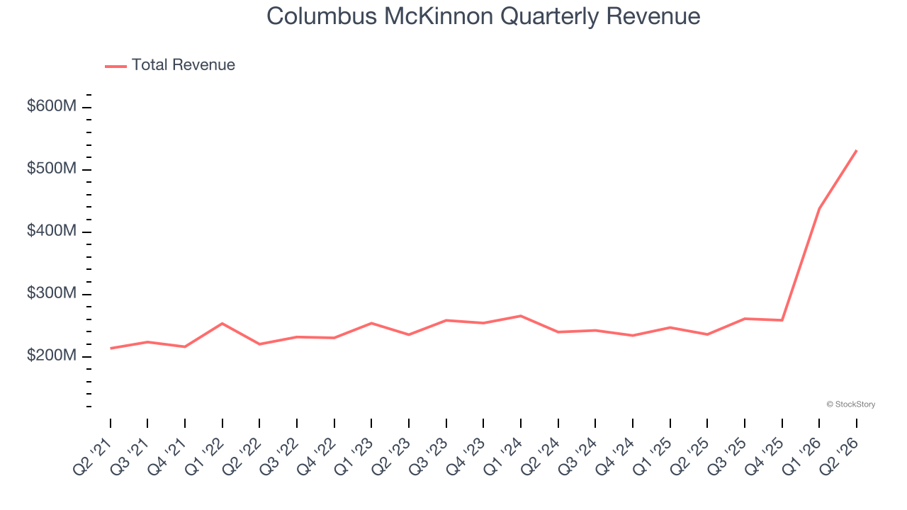 Columbus McKinnon Quarterly Revenue