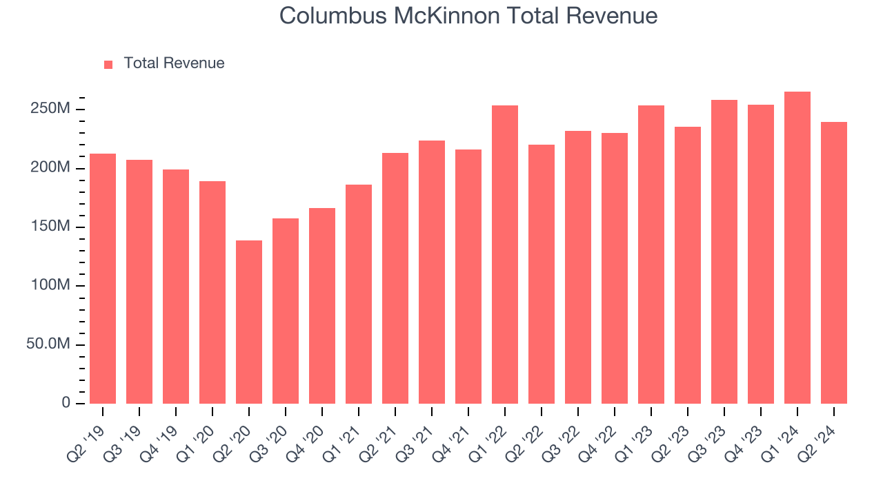 Columbus McKinnon Total Revenue