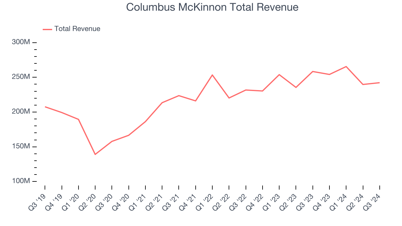 Columbus McKinnon Total Revenue