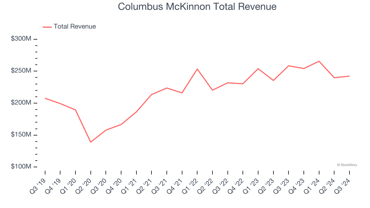 Columbus McKinnon Total Revenue