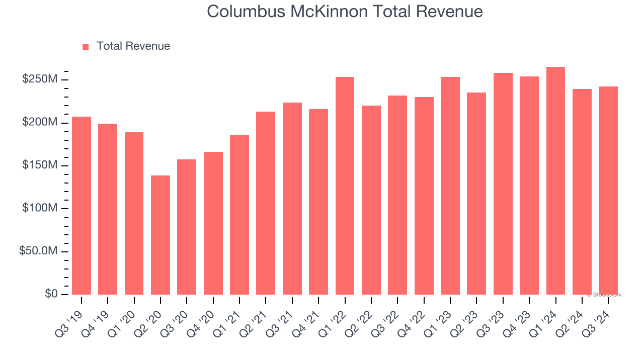 Columbus McKinnon Total Revenue