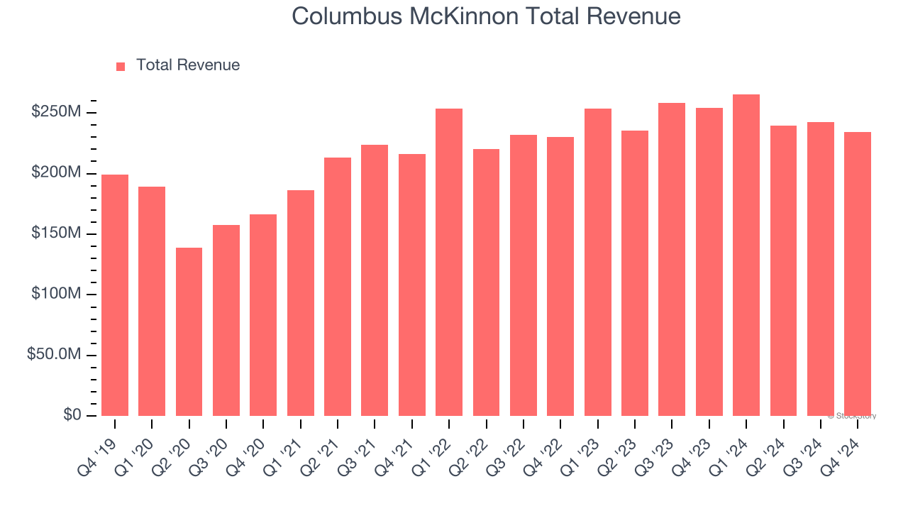 Columbus McKinnon Total Revenue