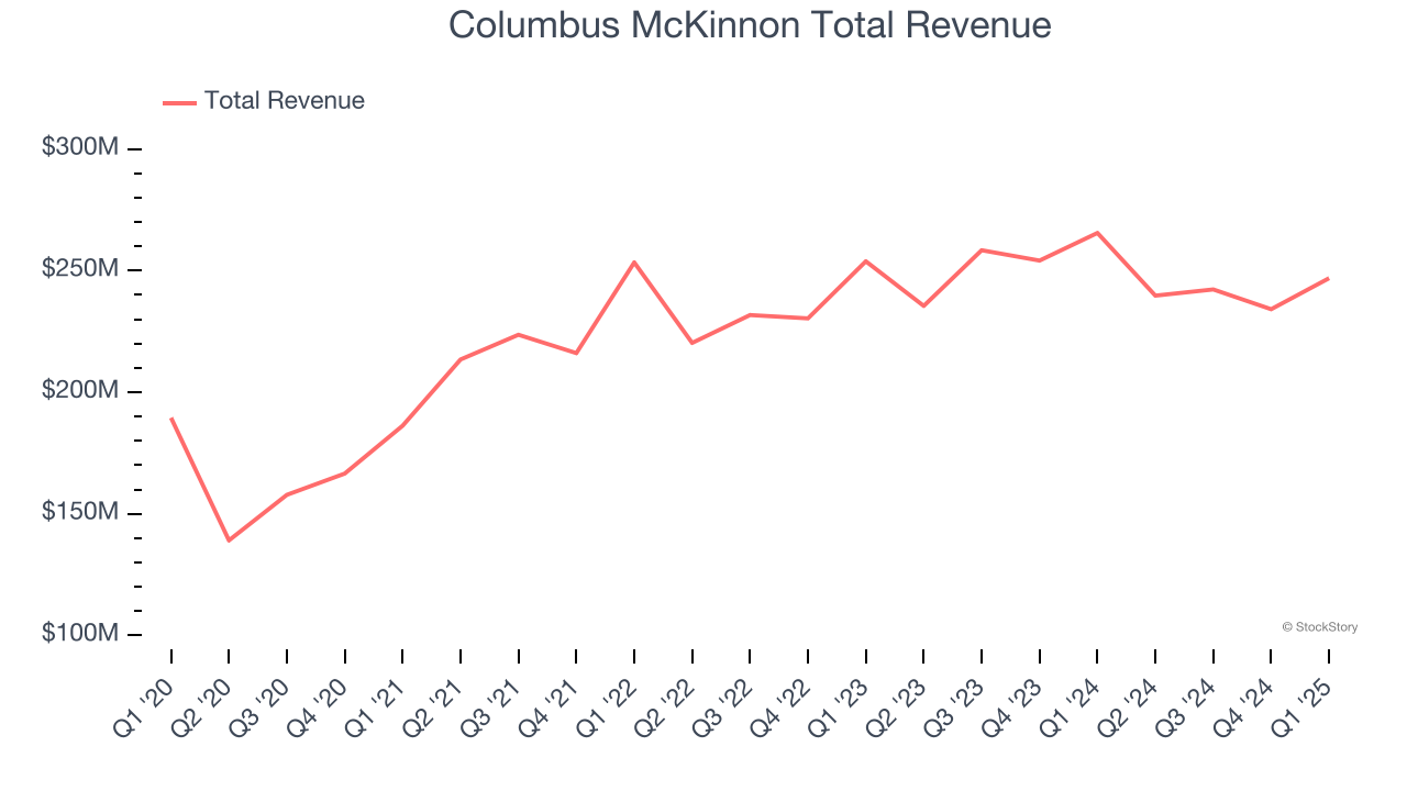 Columbus McKinnon Total Revenue
