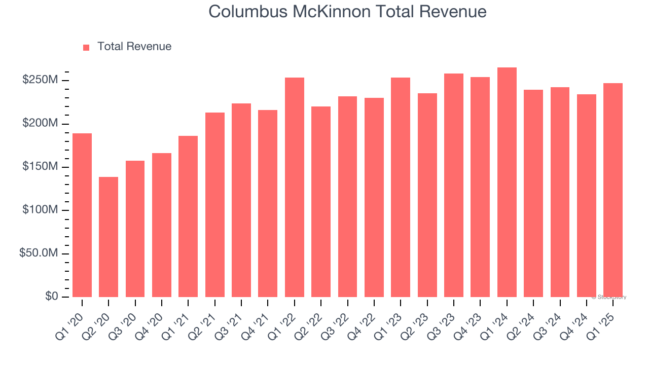 Columbus McKinnon Total Revenue