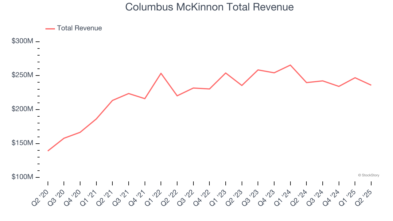 Columbus McKinnon Total Revenue