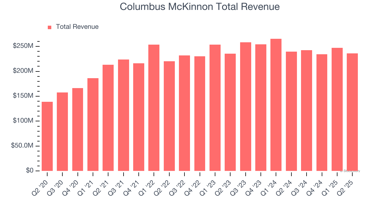 Columbus McKinnon Total Revenue