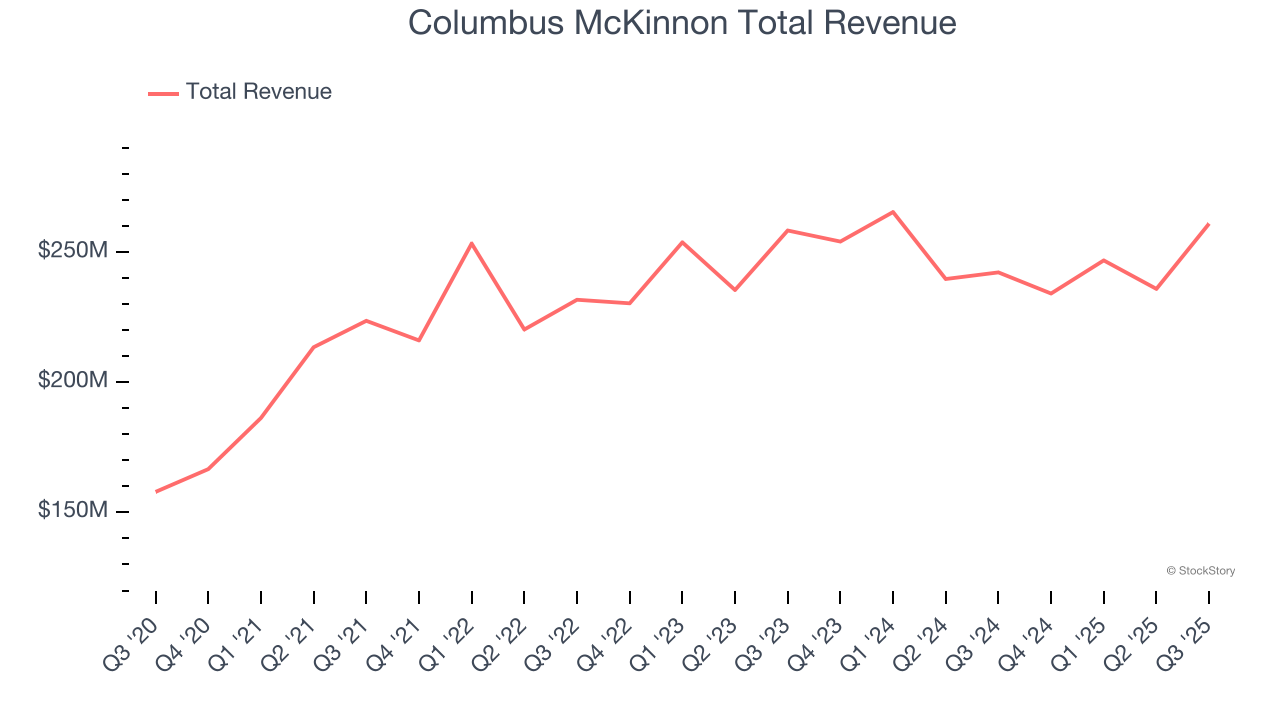 Columbus McKinnon Total Revenue