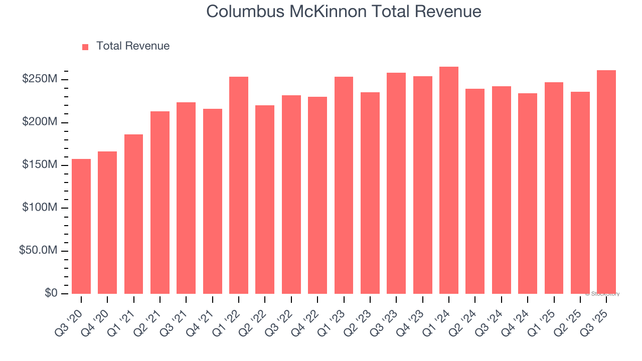 Columbus McKinnon Total Revenue