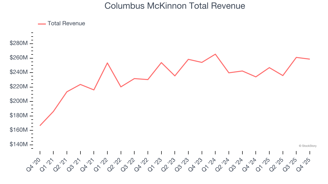 Columbus McKinnon Total Revenue