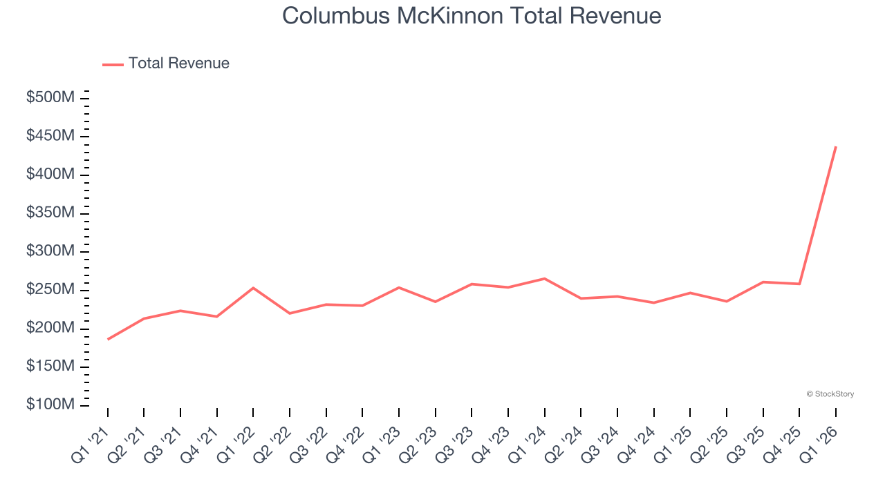 Columbus McKinnon Total Revenue