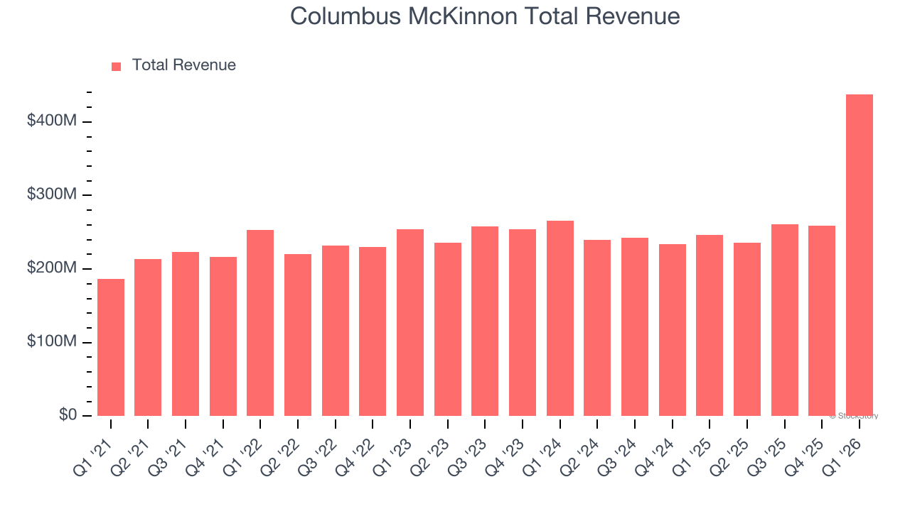 Columbus McKinnon Total Revenue