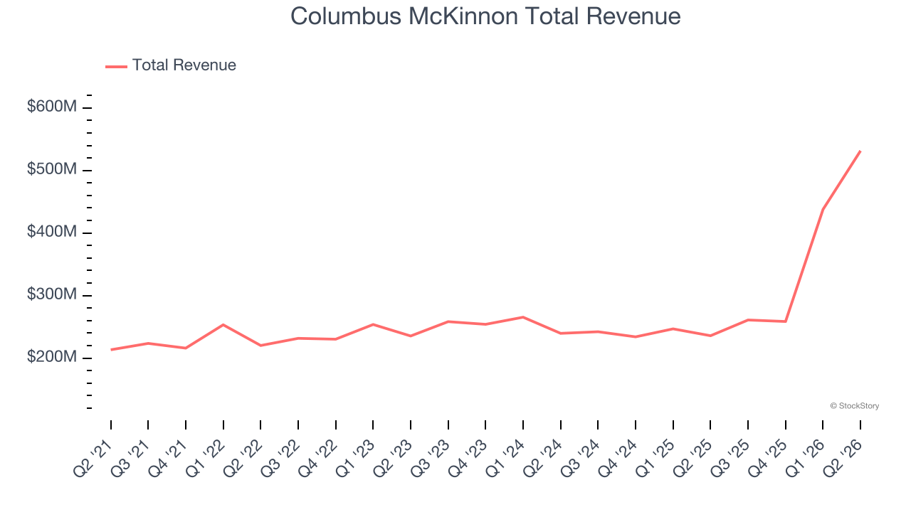 Columbus McKinnon Total Revenue