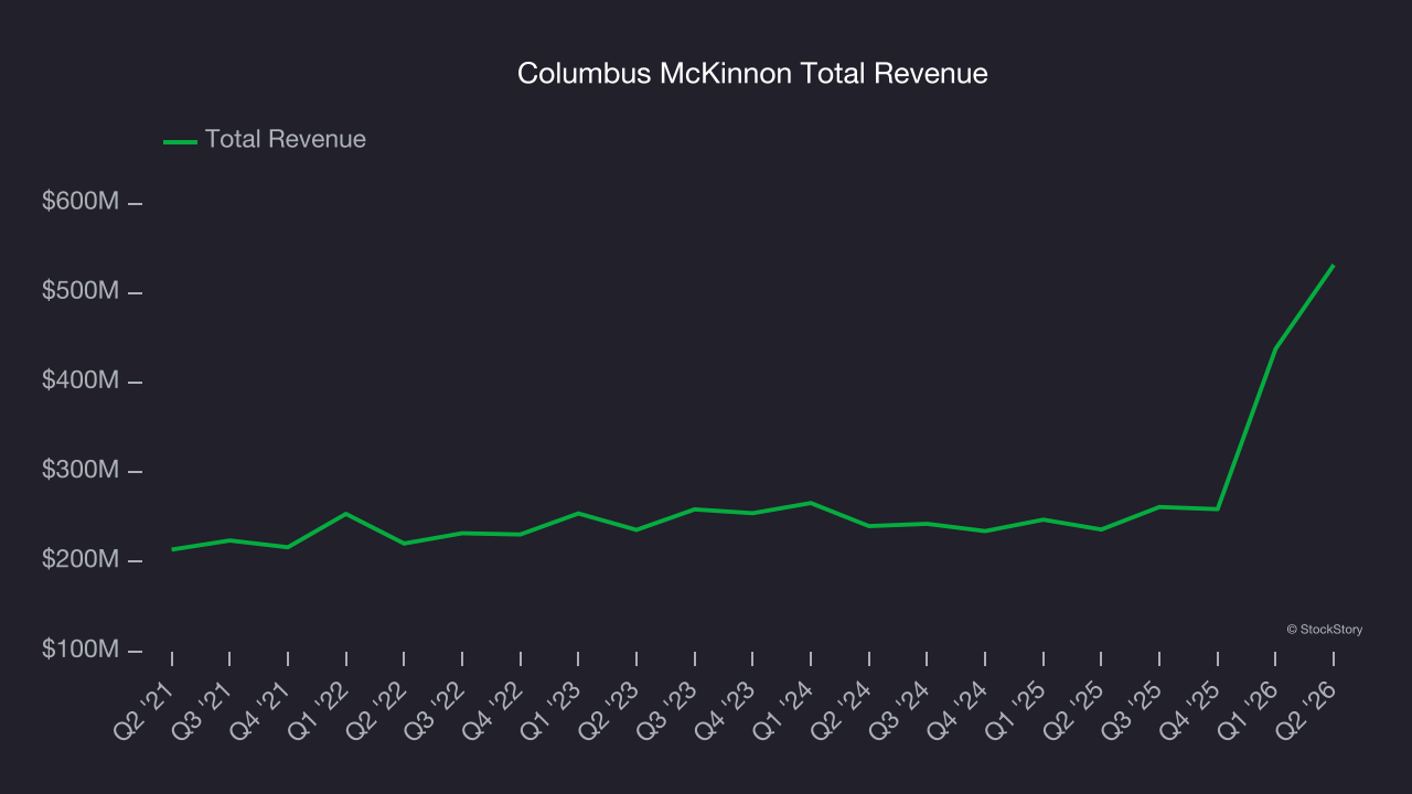 Columbus McKinnon Total Revenue