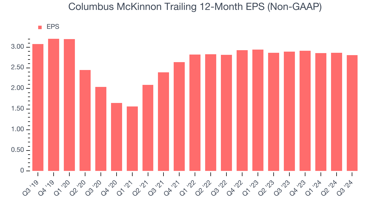 Columbus McKinnon Trailing 12-Month EPS (Non-GAAP)