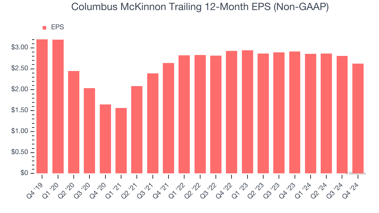 Columbus McKinnon Trailing 12-Month EPS (Non-GAAP)