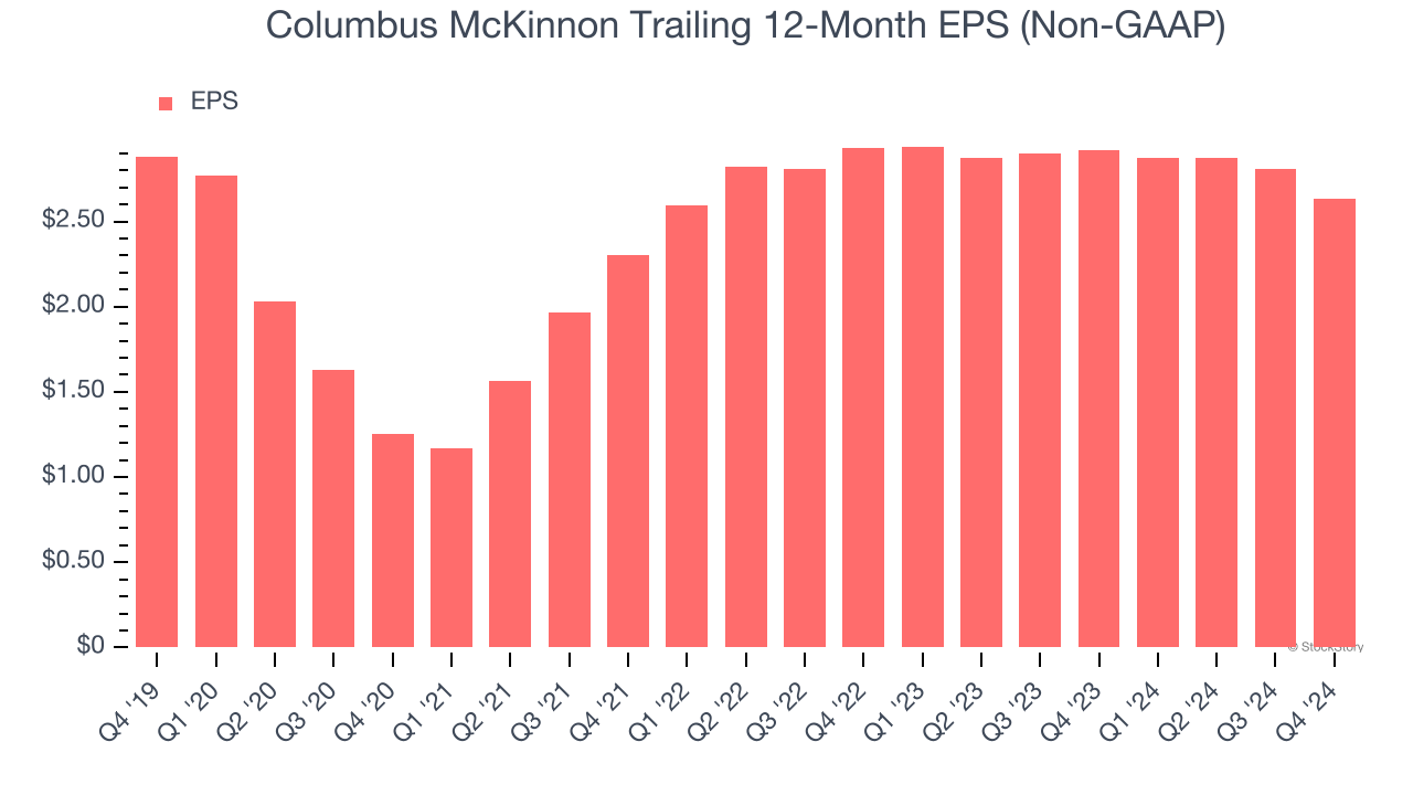 Columbus McKinnon Trailing 12-Month EPS (Non-GAAP)