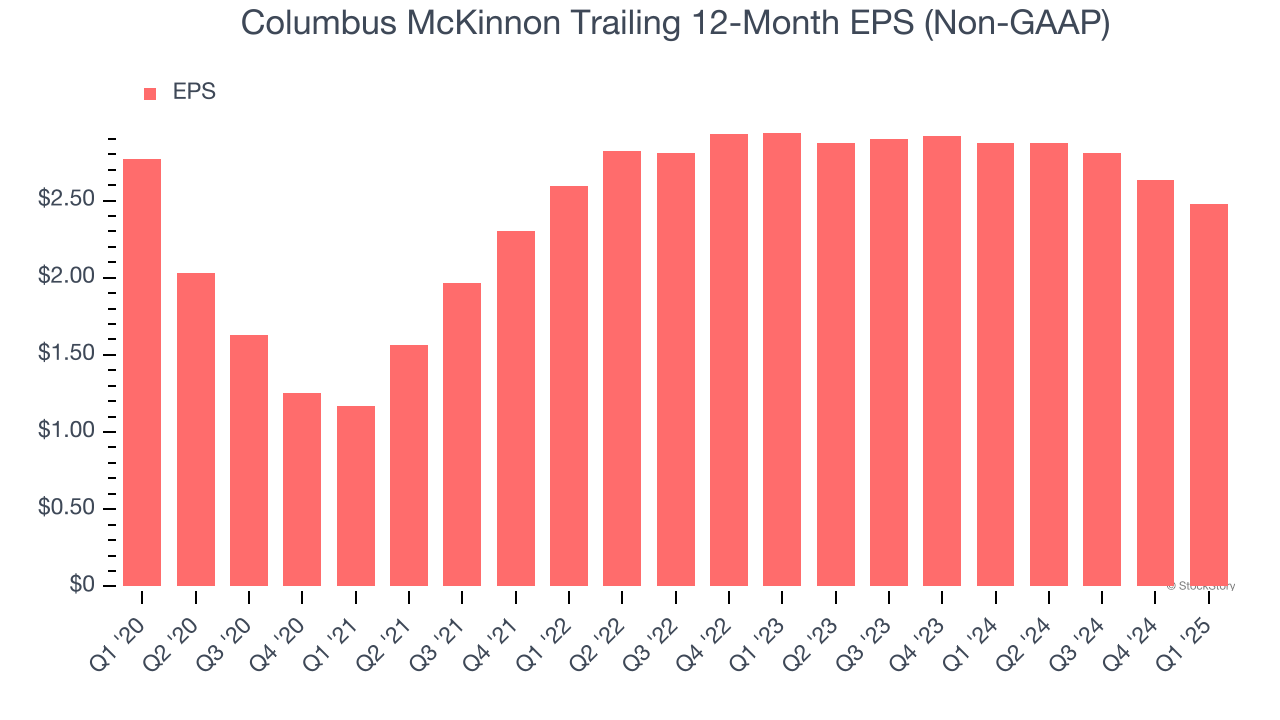 Columbus McKinnon Trailing 12-Month EPS (Non-GAAP)