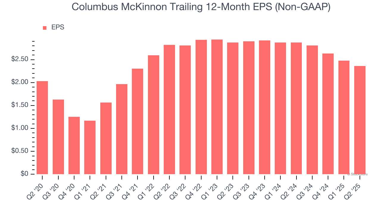 Columbus McKinnon Trailing 12-Month EPS (Non-GAAP)