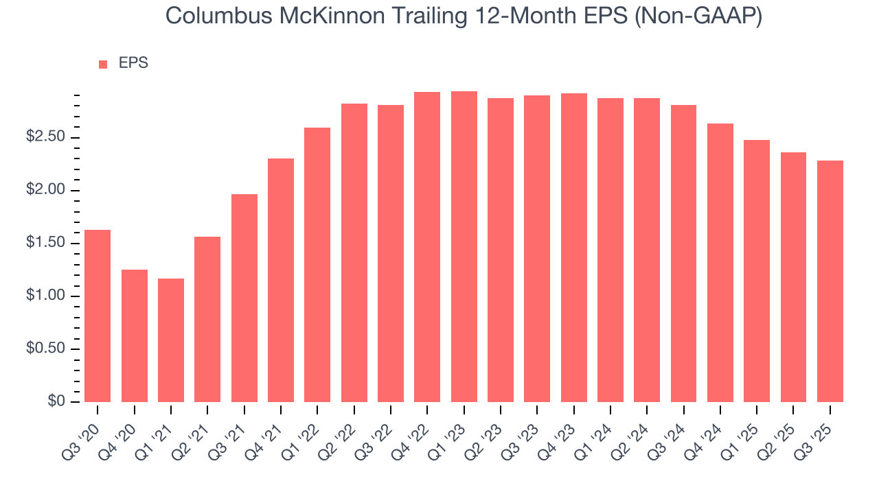 Columbus McKinnon Trailing 12-Month EPS (Non-GAAP)
