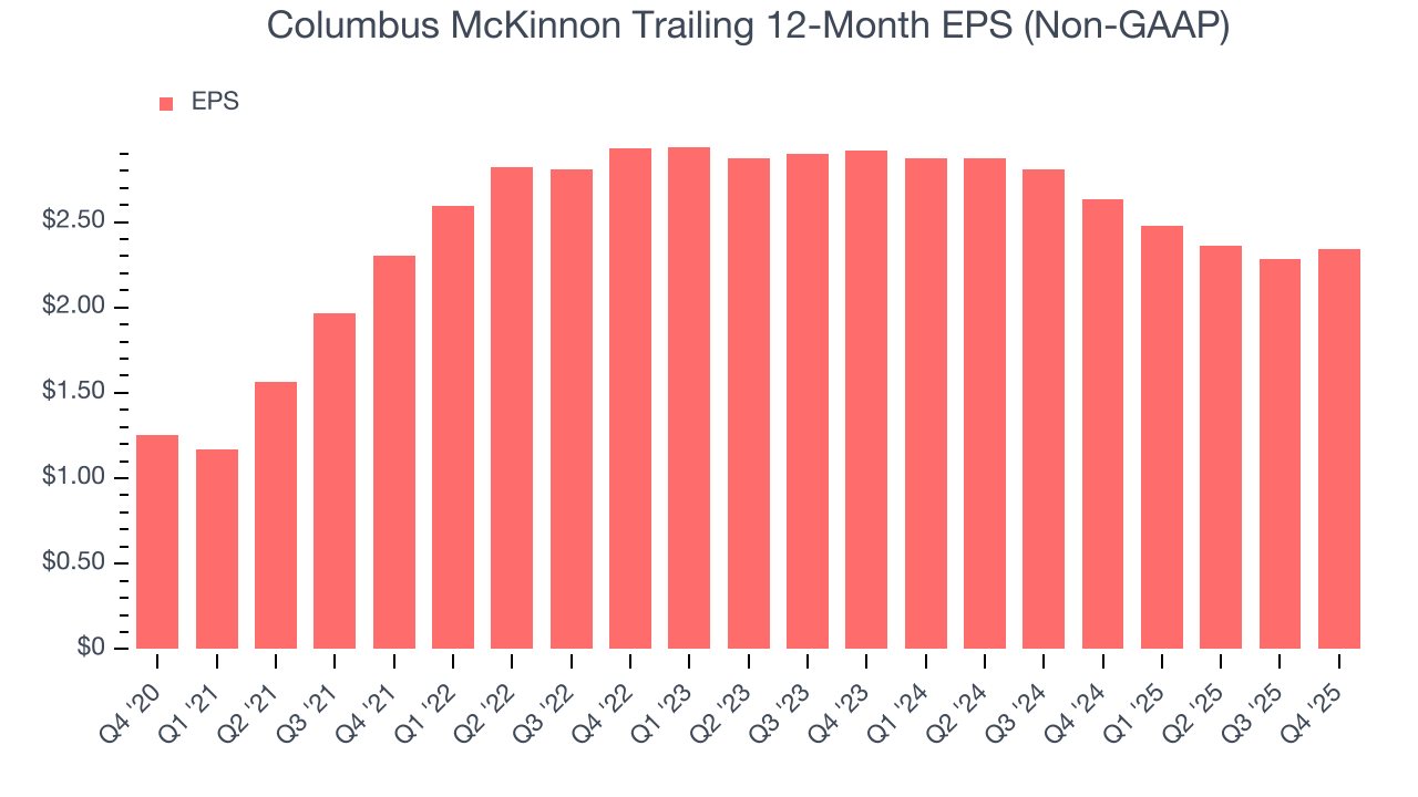 Columbus McKinnon Trailing 12-Month EPS (Non-GAAP)