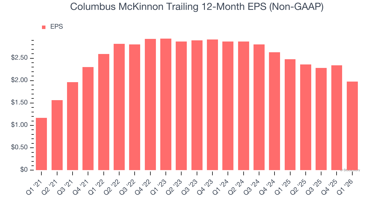 Columbus McKinnon Trailing 12-Month EPS (Non-GAAP)