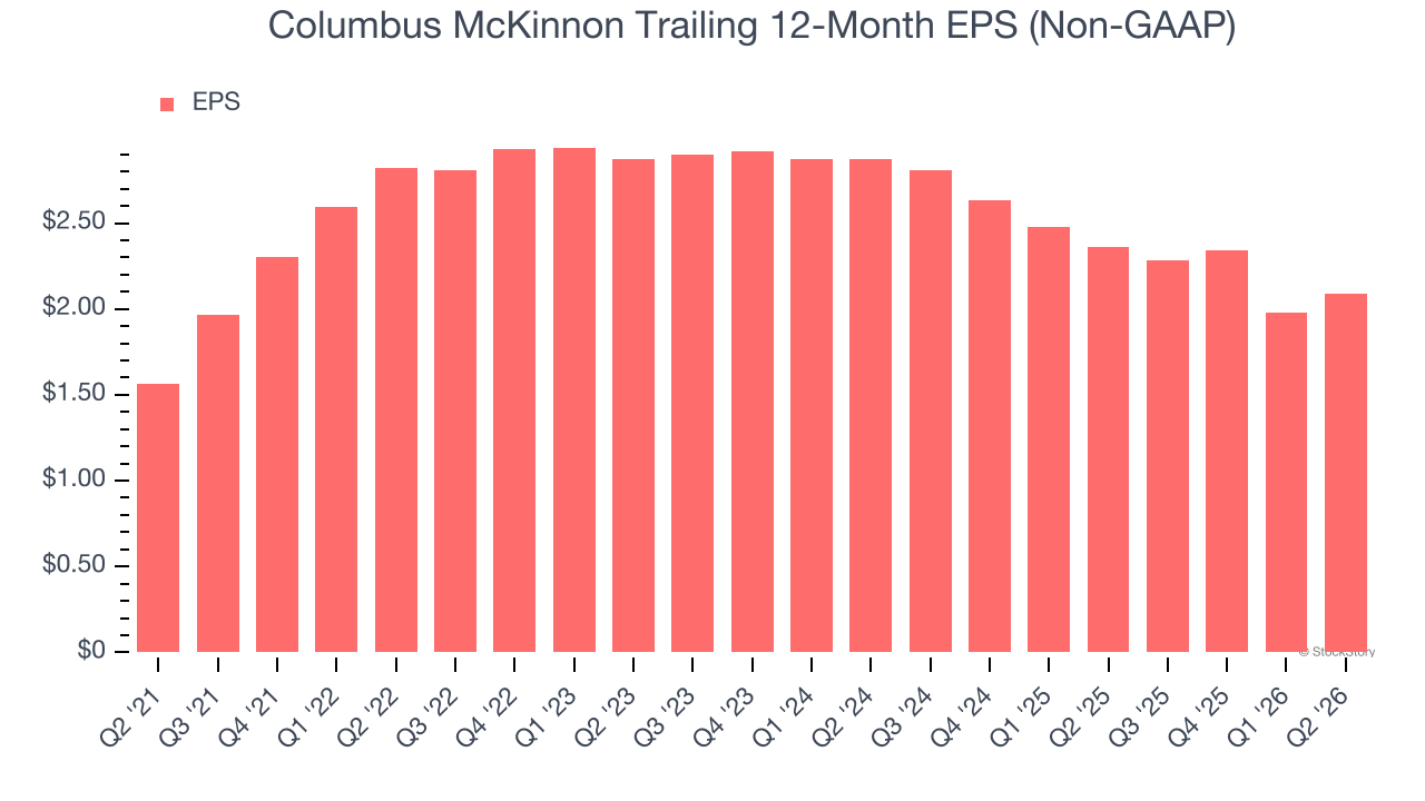 Columbus McKinnon Trailing 12-Month EPS (Non-GAAP)