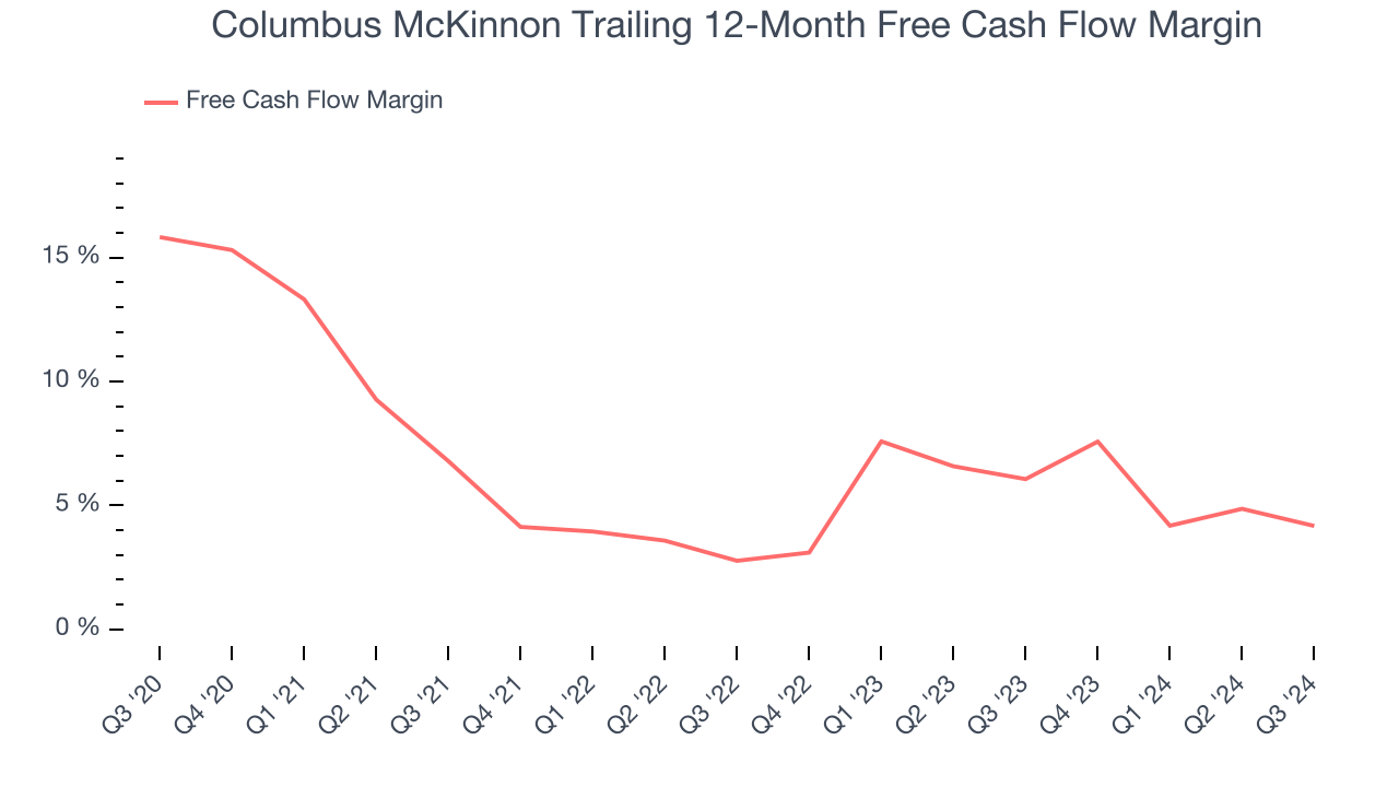 Columbus McKinnon Trailing 12-Month Free Cash Flow Margin