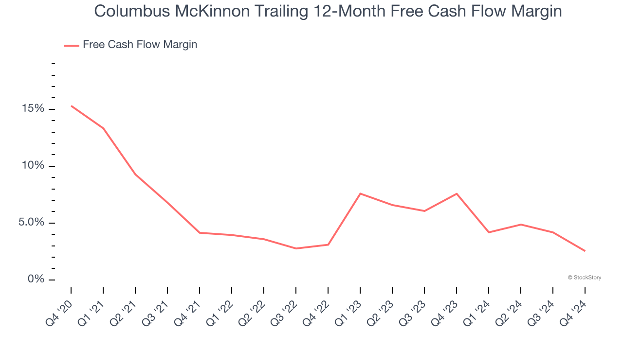 Columbus McKinnon Trailing 12-Month Free Cash Flow Margin