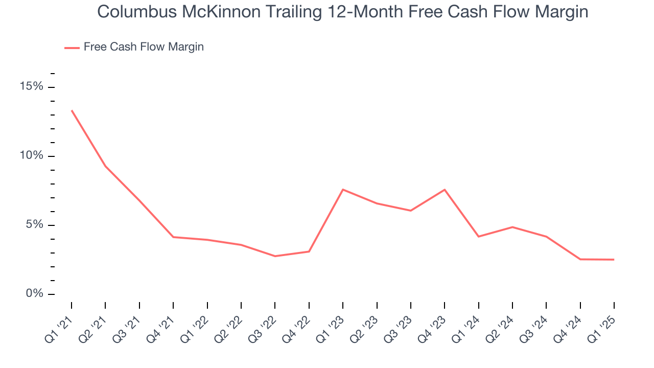 Columbus McKinnon Trailing 12-Month Free Cash Flow Margin