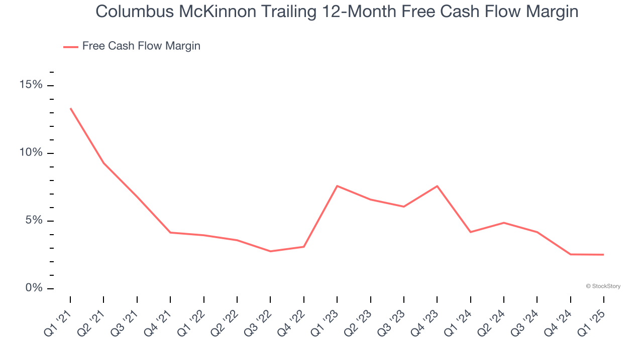 Columbus McKinnon Trailing 12-Month Free Cash Flow Margin