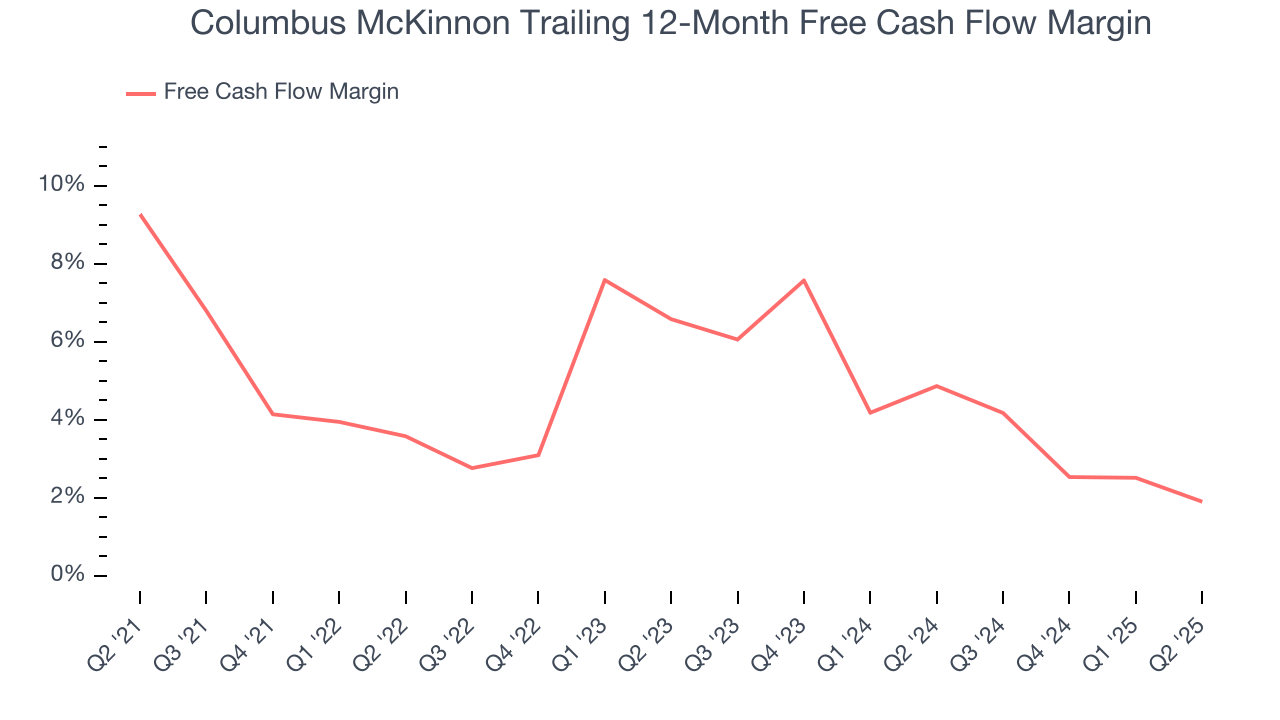 Columbus McKinnon Trailing 12-Month Free Cash Flow Margin