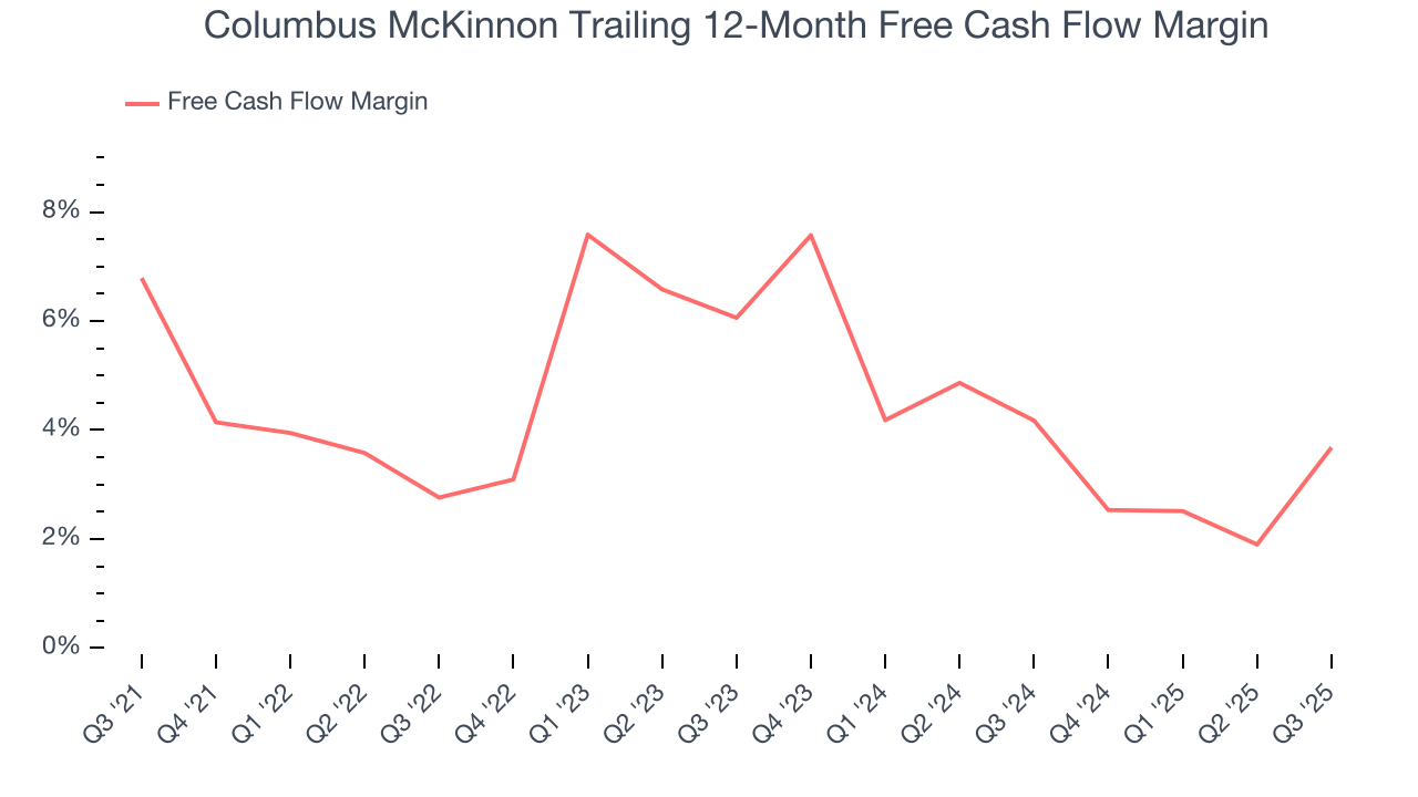 Columbus McKinnon Trailing 12-Month Free Cash Flow Margin
