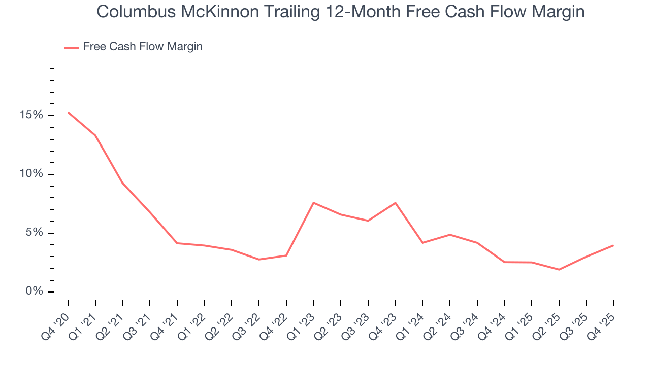 Columbus McKinnon Trailing 12-Month Free Cash Flow Margin