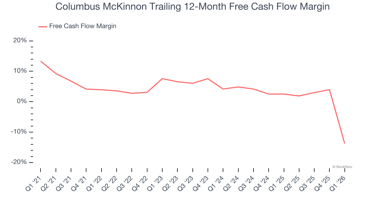 Columbus McKinnon Trailing 12-Month Free Cash Flow Margin