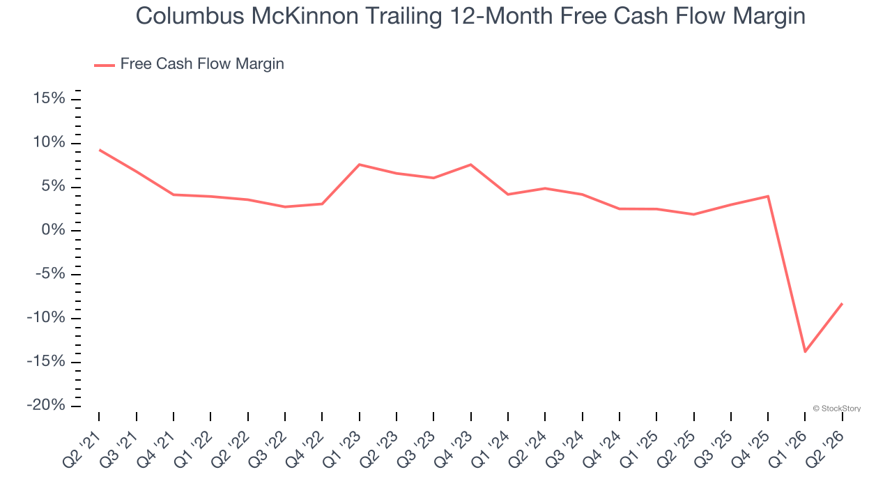 Columbus McKinnon Trailing 12-Month Free Cash Flow Margin