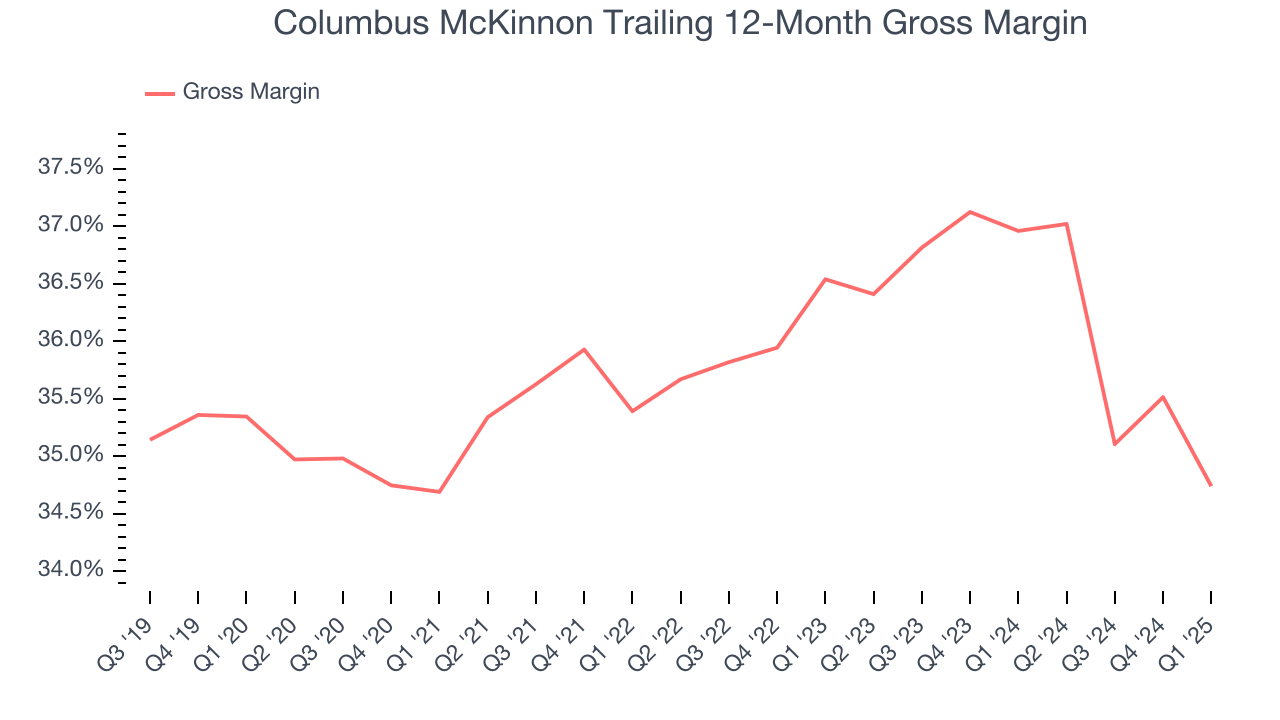 Columbus McKinnon Trailing 12-Month Gross Margin