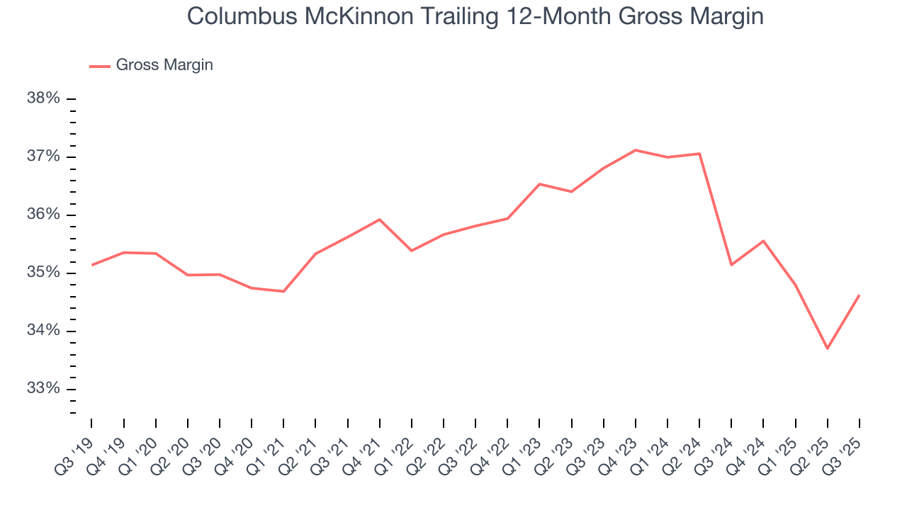Columbus McKinnon Trailing 12-Month Gross Margin