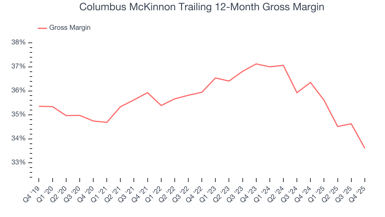 Columbus McKinnon Trailing 12-Month Gross Margin