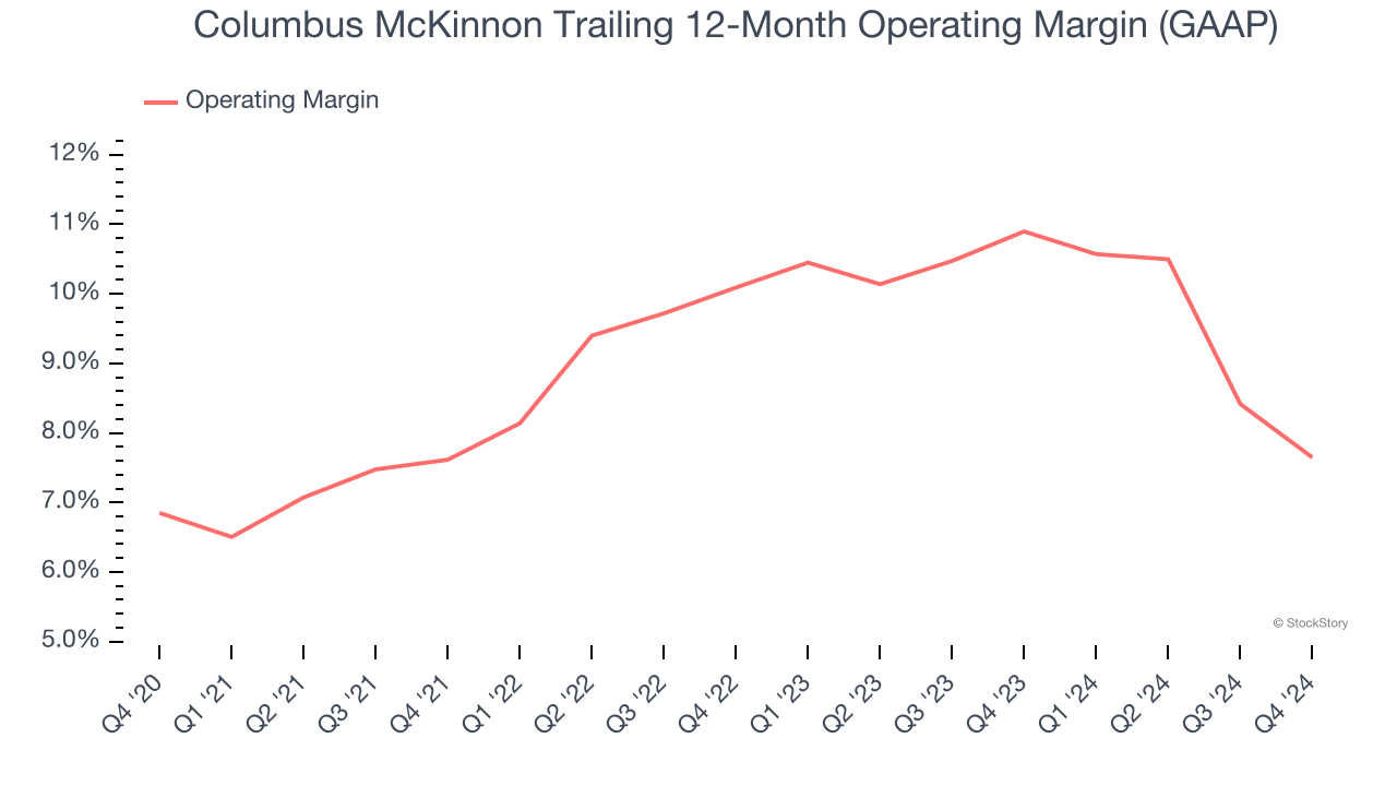 Columbus McKinnon Trailing 12-Month Operating Margin (GAAP)