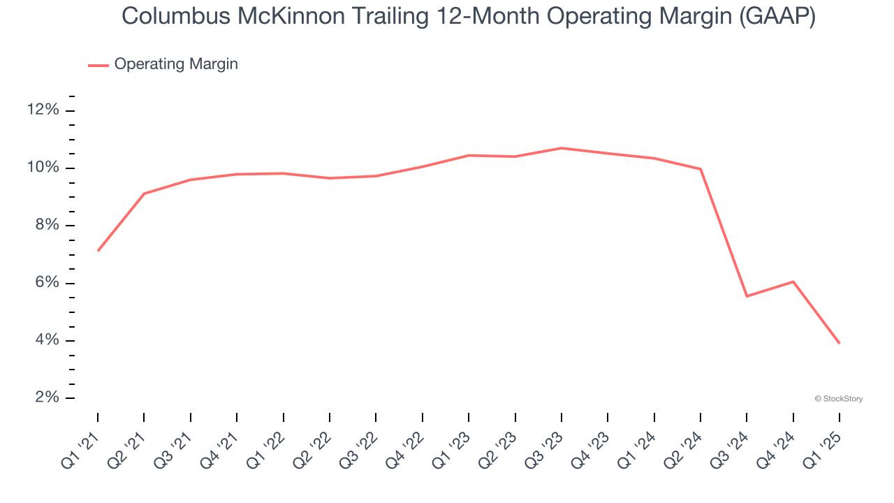 Columbus McKinnon Trailing 12-Month Operating Margin (GAAP)