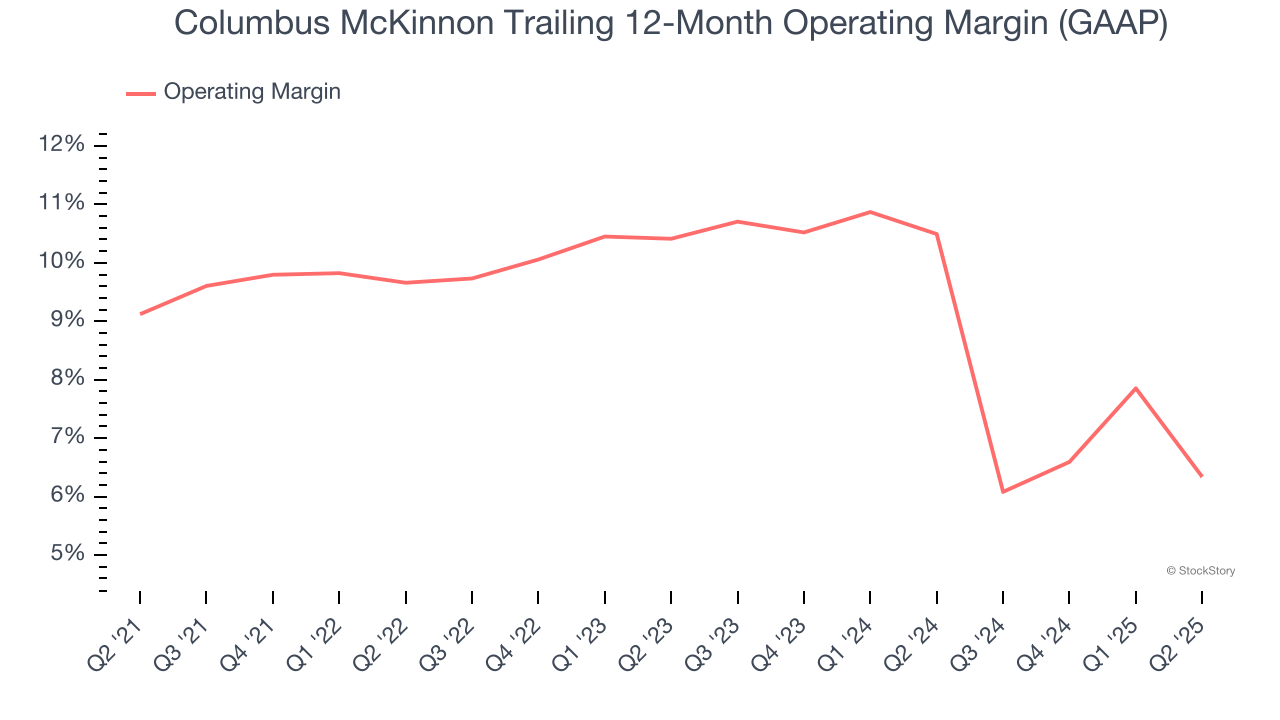 Columbus McKinnon Trailing 12-Month Operating Margin (GAAP)