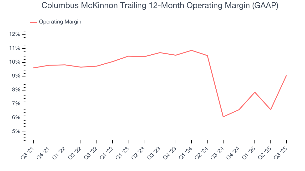 Columbus McKinnon Trailing 12-Month Operating Margin (GAAP)