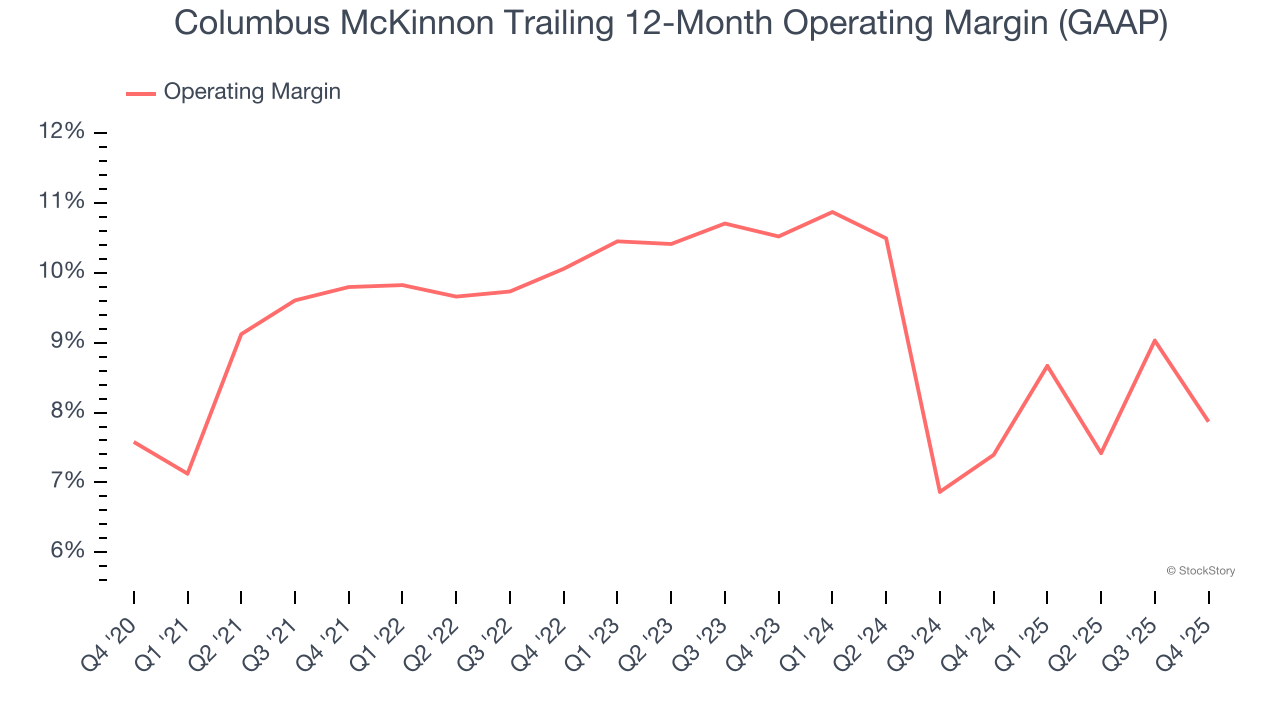 Columbus McKinnon Trailing 12-Month Operating Margin (GAAP)