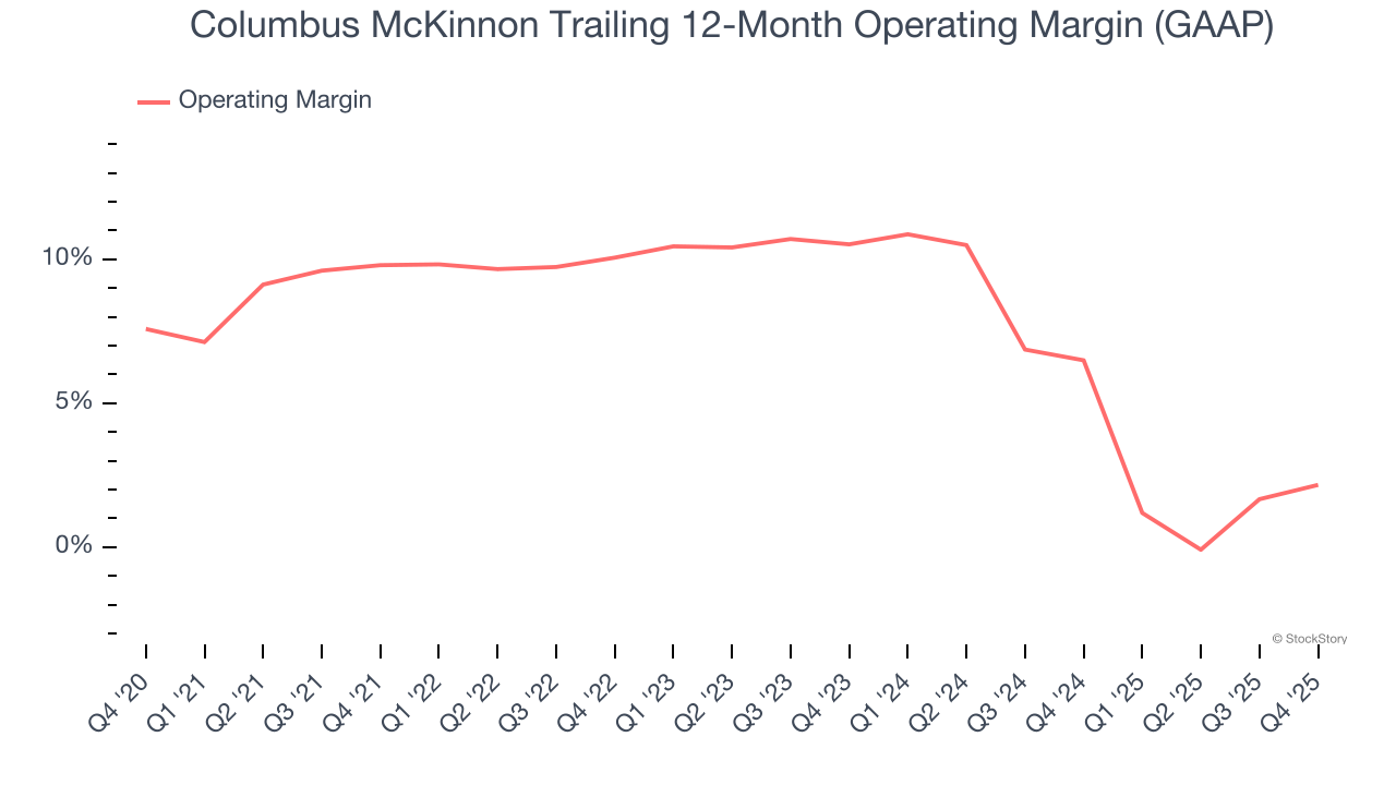 Columbus McKinnon Trailing 12-Month Operating Margin (GAAP)