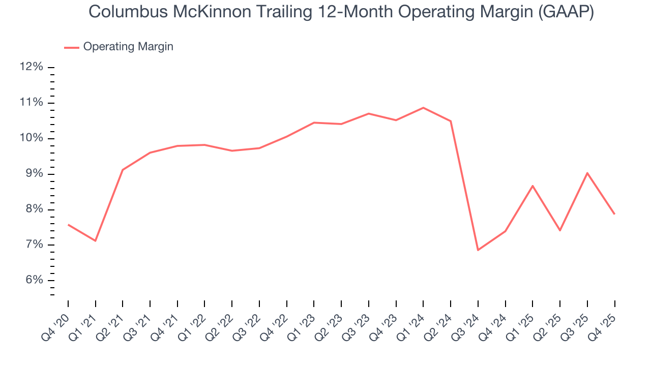 Columbus McKinnon Trailing 12-Month Operating Margin (GAAP)