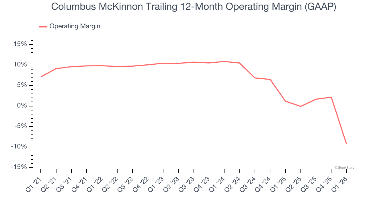 Columbus McKinnon Trailing 12-Month Operating Margin (GAAP)