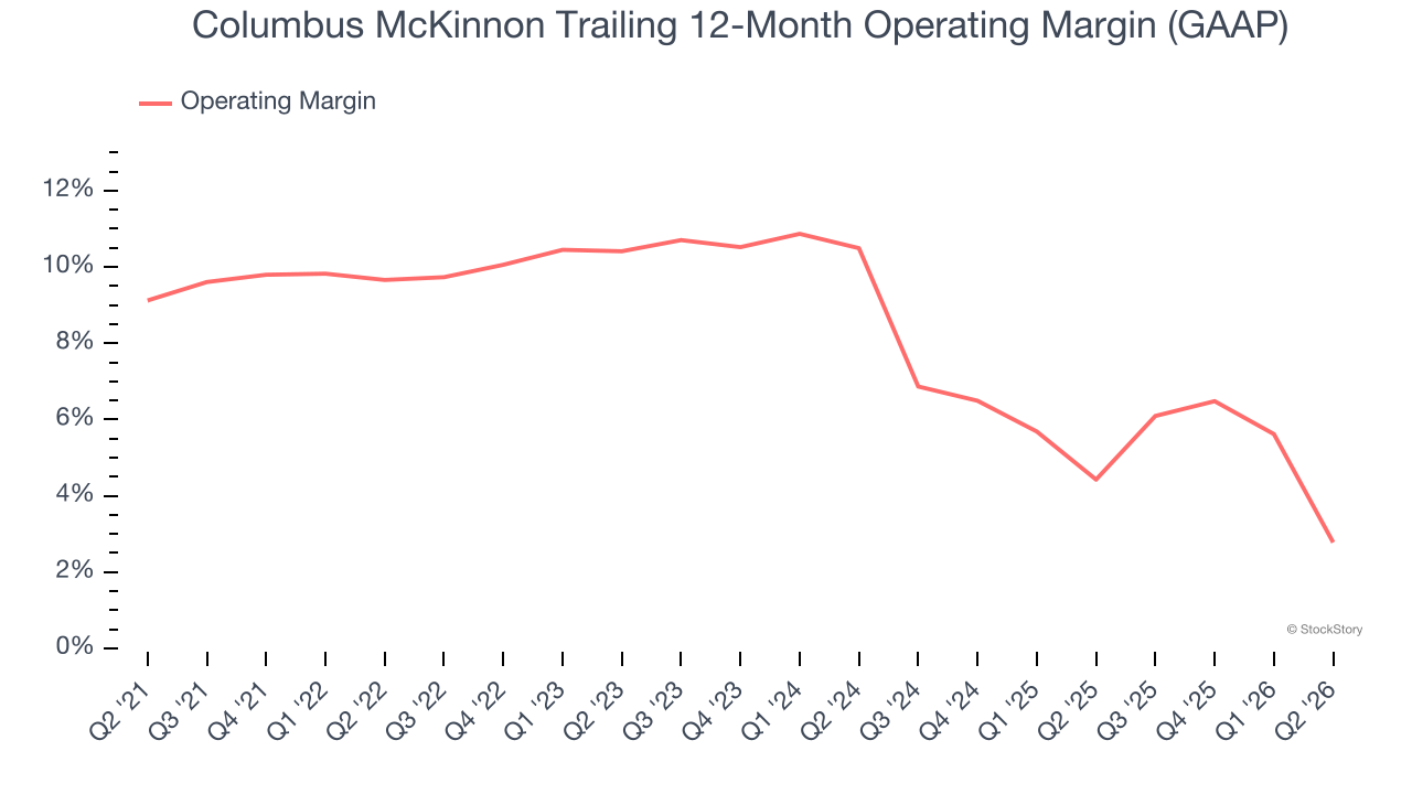 Columbus McKinnon Trailing 12-Month Operating Margin (GAAP)