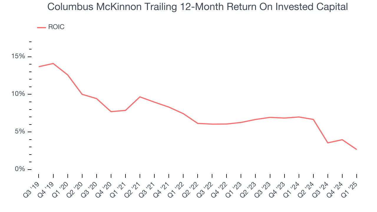 Columbus McKinnon Trailing 12-Month Return On Invested Capital