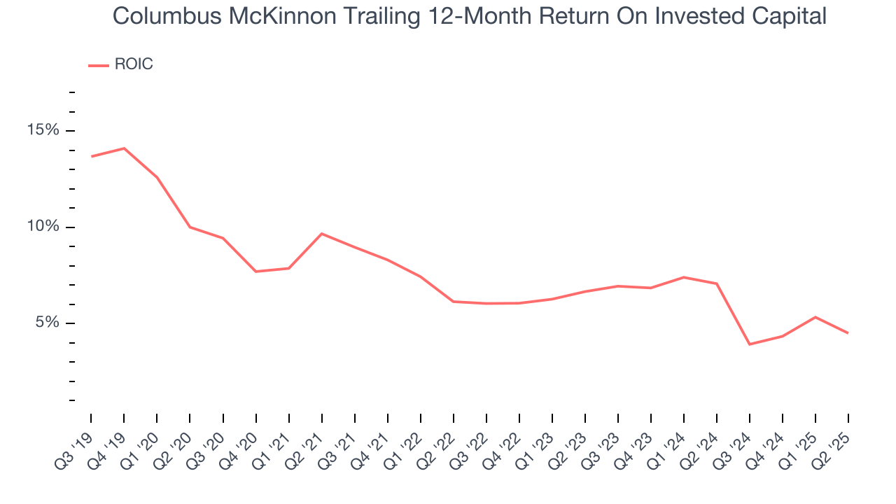 Columbus McKinnon Trailing 12-Month Return On Invested Capital